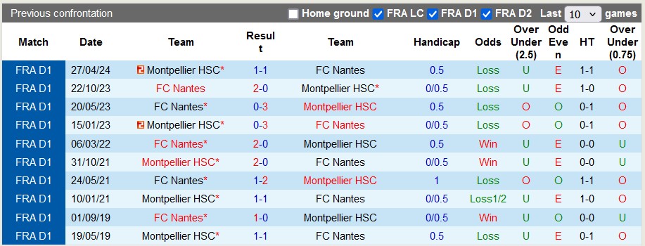 Nhận định, soi kèo Montpellier vs Nantes, 0h00 ngày 1/9: Hai nửa trái ngược - Ảnh 3