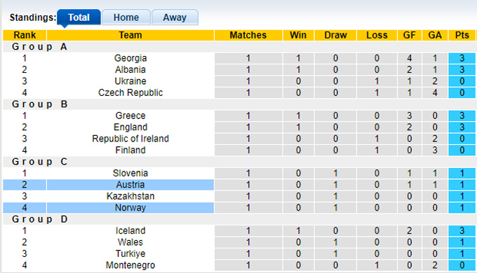 Nhận định, soi kèo Na Uy vs Áo, 01h45 ngày 10/9: Hòa cả làng - Ảnh 1