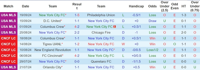 Nhận định, soi kèo New York City vs Inter Miami, 1h00 ngày 22/9: Tin vào lịch sử - Ảnh 1