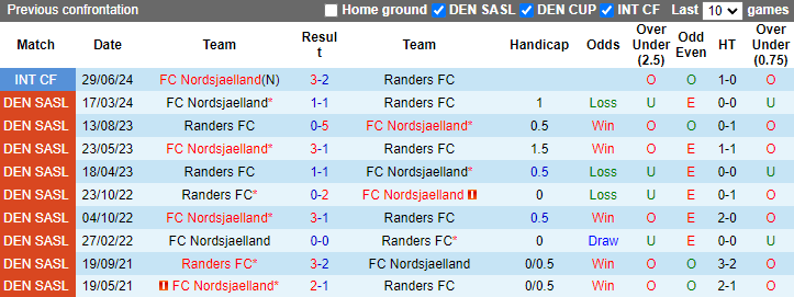 Nhận định, soi kèo Nordsjaelland vs Randers, 0h00 ngày 17/9: Phong độ phập phù - Ảnh 3