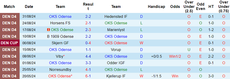 Nhận định, soi kèo OKS Odense vs Hillerod, 22h00 ngày 3/9: Out trình - Ảnh 1