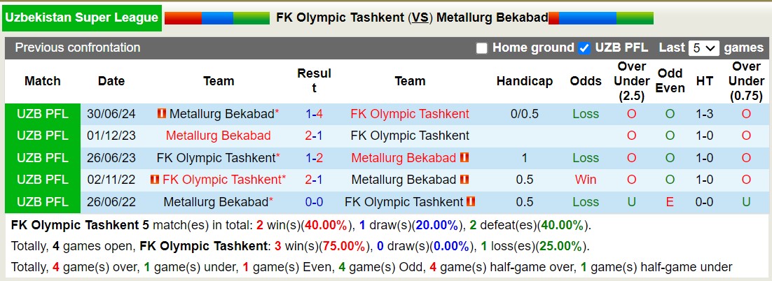 Nhận định, soi kèo Olympic Tashkent vs Metallurg Bekabad, 18h00 ngày 16/9: Tiếp tục bét bảng - Ảnh 3