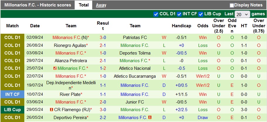 Nhận định, soi kèo Once Caldas vs Millonarios, 3h00 ngày 09/09: Bất ngờ từ đội khách - Ảnh 2