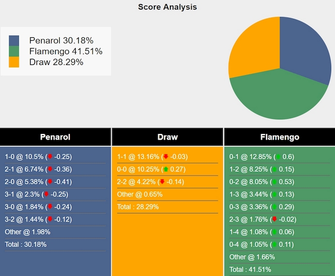 Nhận định, soi kèo Penarol vs Flamengo, 5h00 ngày 27/9: Khó lội ngược dòng - Ảnh 6