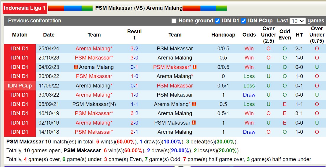 Nhận định, soi kèo PSM Makassar vs Arema Malang, 15h30 ngày 15/9: Điểm tựa sân nhà - Ảnh 3