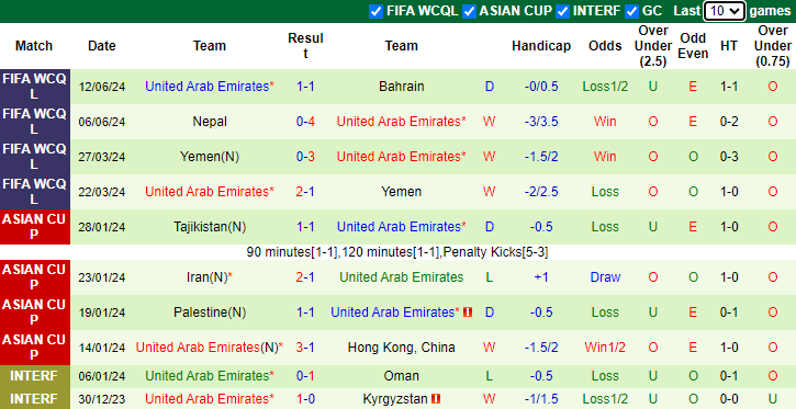 Nhận định, soi kèo Qatar vs UAE, 23h00 ngày 5/9: Ám ảnh sân khách - Ảnh 2