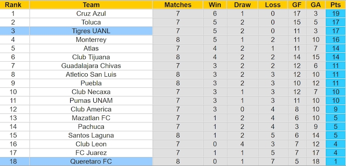 Nhận định, soi kèo Queretaro vs Tigres UANL, 10h00 ngày 18/9: Quá khó cho chủ nhà - Ảnh 4