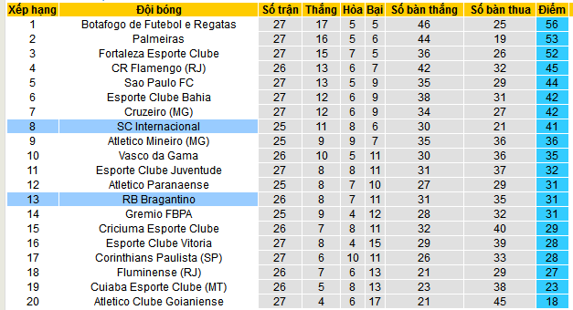 Nhận định, soi kèo RB Bragantino vs Internacional, 05h00 ngày 26/9: Top 6 vẫn gọi - Ảnh 5