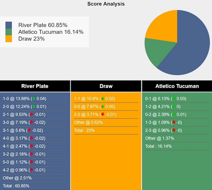 Nhận định, soi kèo River Plate vs Atletico Tucuman, 7h00 ngày 14/9: Khó thắng - Ảnh 6