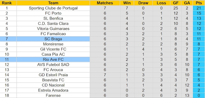 Nhận định, soi kèo SC Braga vs Rio Ave, 2h30 ngày 30/9: Khó cản chủ nhà - Ảnh 4