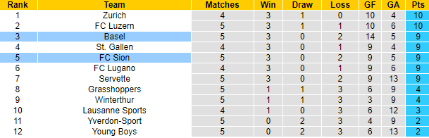 Nhận định, soi kèo Sion vs Basel, 23h00 ngày 31/8: Tin vào tân binh - Ảnh 4