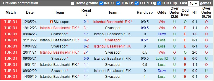 Nhận định, soi kèo Sivasspor vs Istanbul Basaksehir, 0h00 ngày 28/9: Cân bằng - Ảnh 3