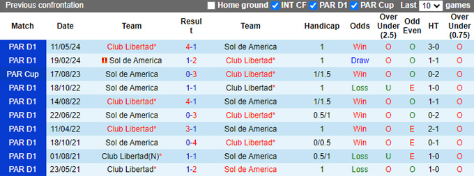 Lịch sử đối đầu Sol de America vs Club Libertad