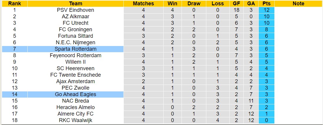 Nhận định, soi kèo Sparta Rotterdam vs Go Ahead Eagles, 17h15 ngày 15/9: Trái đắng xa nhà - Ảnh 4