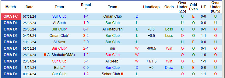 Nhận định, soi kèo Sur Club vs Al Nasr, 19h55 ngày 11/9: Chưa thể ăn mừng - Ảnh 1