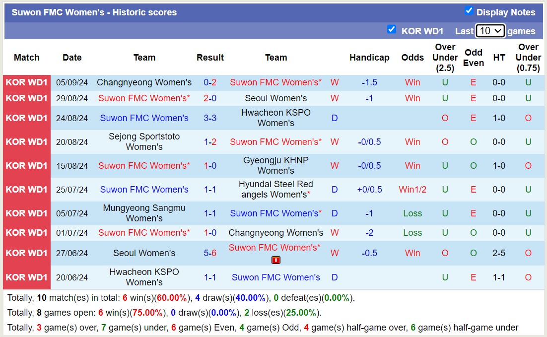 Nhận định, soi kèo Suwon FMC Nữ vs Mungyeong Sangmu Nữ, 17h00 ngày 12/9: Giữ vững ngôi đầu - Ảnh 1