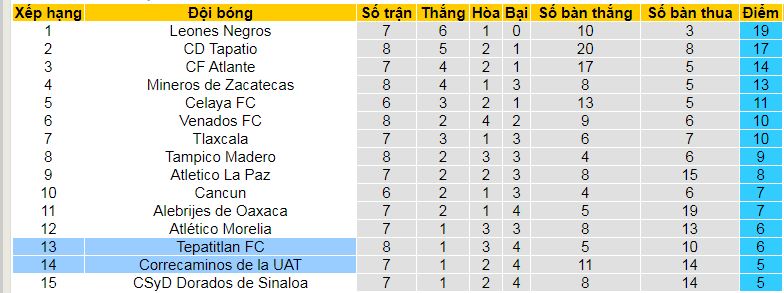 Nhận định, soi kèo Tepatitlan vs Correcaminos UAT, 10h00 ngày 21/9: Cơ hội cho chủ nhà - Ảnh 4