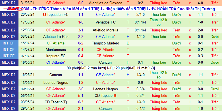 Nhận định, soi kèo Tlaxcala vs CF Atlante, 08h00 ngày 8/9: Ngôi đầu vẫy gọi - Ảnh 2