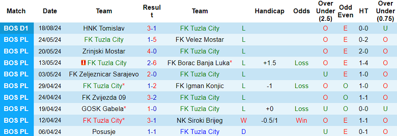 Nhận định, soi kèo Tuzla City vs TOSK Tesanj, 21h30 ngày 16/9: Khác biệt trình độ - Ảnh 1