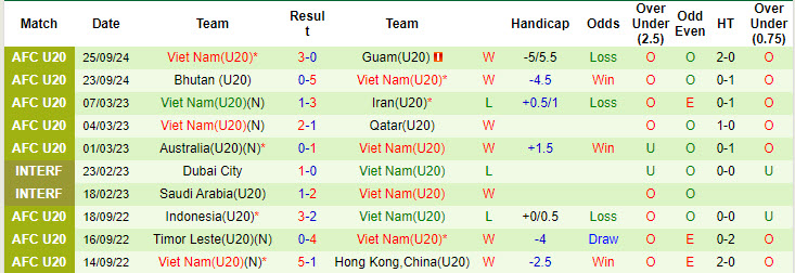 Nhận định, soi kèo U20 Bangladesh vs U20 Việt Nam, 19h00 ngày 27/9: Chạy đà cho đại chiến - Ảnh 2