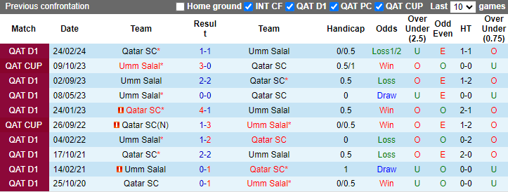 Nhận định, soi kèo Umm Salal vs Qatar SC, 22h00 ngày 27/9: Chưa thể hồi sinh - Ảnh 3