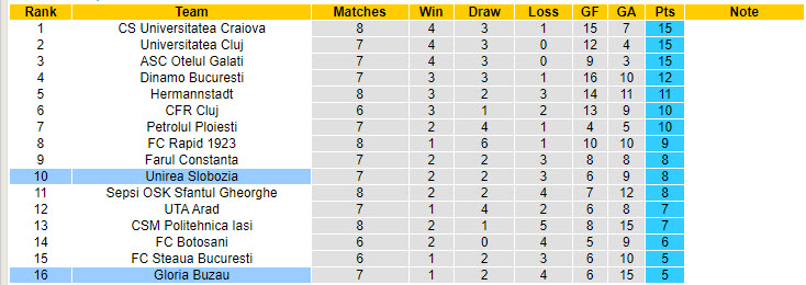 Nhận định, soi kèo Unirea Slobozia vs Gloria Buzau, 22h59 ngày 2/9: Lịch sử ủng hộ - Ảnh 5