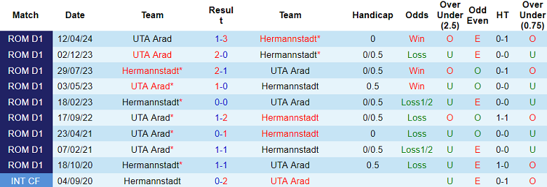 Nhận định, soi kèo UTA Arad vs Hermannstadt, 22h00 ngày 16/9: Cửa trên đáng tin - Ảnh 3