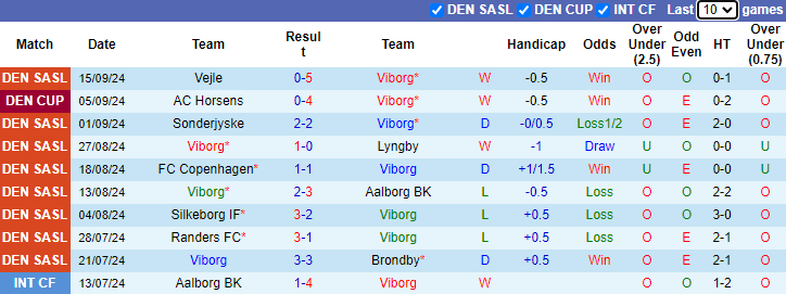 Nhận định, soi kèo Viborg vs Nordsjaelland, 0h00 ngày 21/9: Khó có lần thứ tư - Ảnh 3