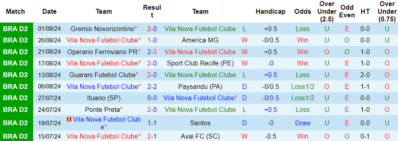 Nhận định, soi kèo Vila Nova vs CRB AL, 06h00 ngày 5/9: Cửa trên thắng thế - Ảnh 1