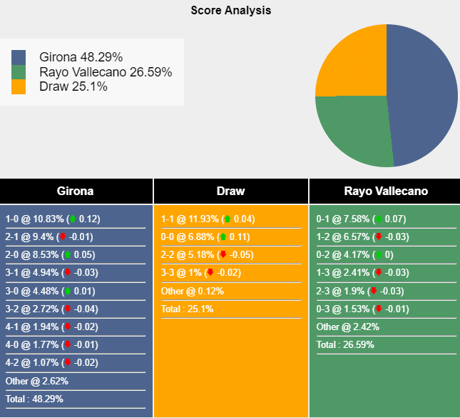 Siêu máy tính dự đoán Girona vs Vallecano, 0h00 ngày 26/9 - Ảnh 1