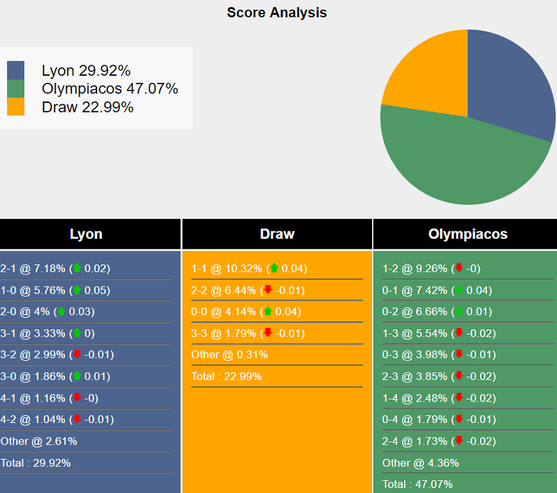 Siêu máy tính dự đoán Lyon vs Olympiacos, 02h00 ngày 27/9 - Ảnh 2