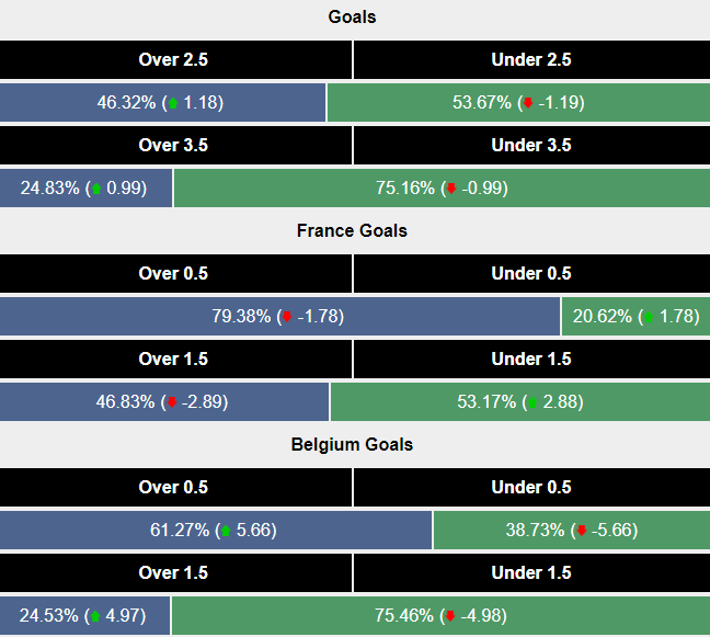 Siêu máy tính dự đoán Pháp vs Bỉ, 1h45 ngày 10/9 - Ảnh 2