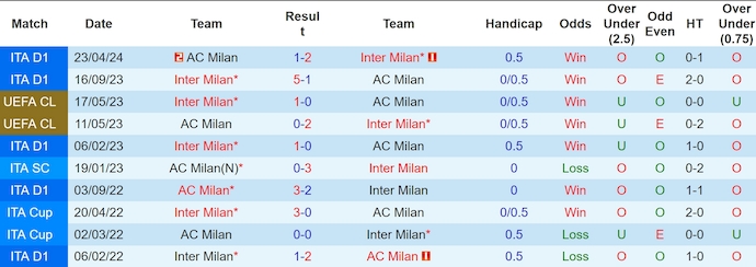 Soi kèo phạt góc Inter Milan vs AC Milan, 1h45 ngày 23/9 - Ảnh 3