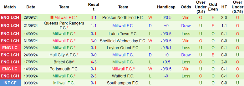 Nhận định, soi kèo Cardiff City vs Millwall, 01h45 ngày 2/10: Khó cho cửa trên - Ảnh 2