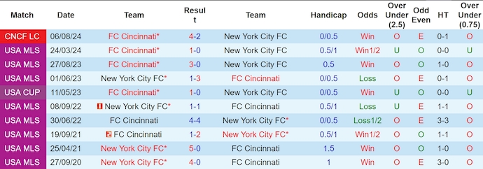 Nhận định, soi kèo New York City vs Cincinnati, 6h30 ngày 3/10: Nối dài mạch thắng - Ảnh 3